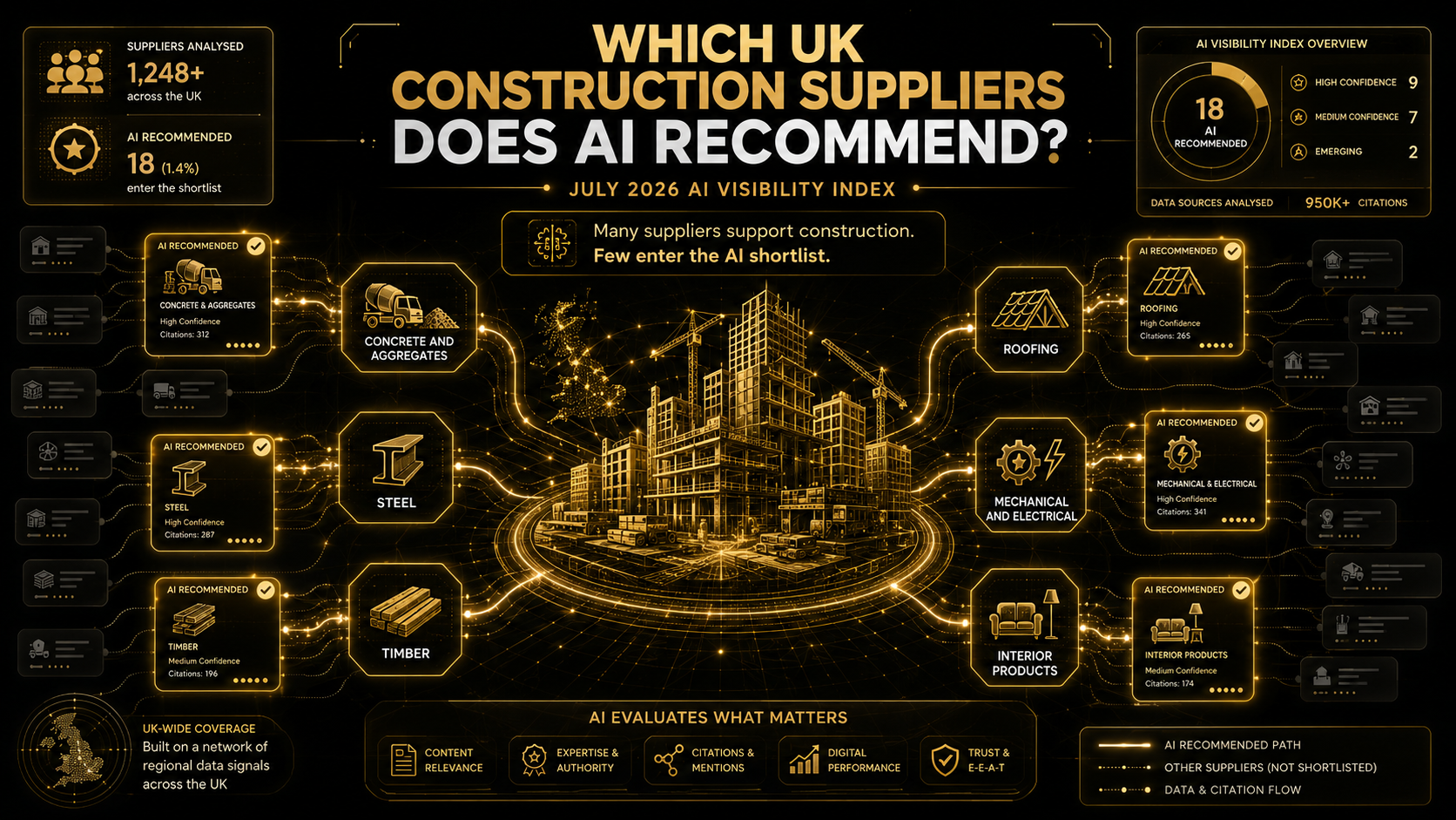 Which UK Construction Suppliers Does AI Recommend? (July 2026 AI Visibility Index)